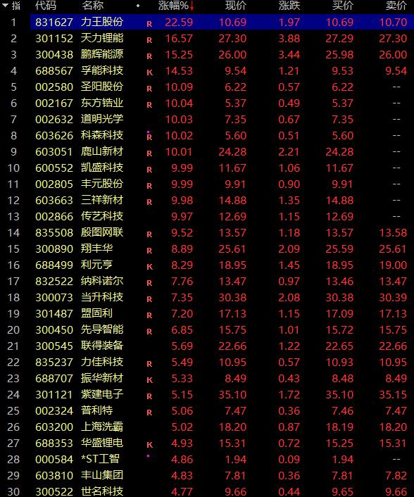 固态电池概念股风云突变，圣阳股份强势涨停引领风骚