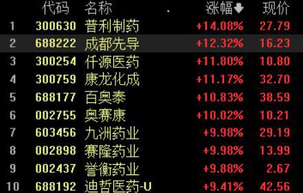 九典制药股价闪崩，盘中暴跌18%：化药贴膏龙头之谜