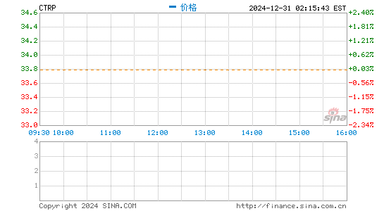 美银上调MakeMyTrip目标价，＂买入＂评级看至130美元