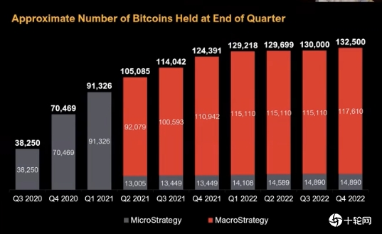 MicroStrategy比特币周购量下滑，看涨信心渐失？